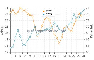 Temperature dell'acqua a Calahonda a luglio