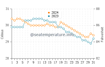 Calapan water temp chart in July