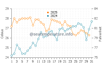 Calarreona water temp chart in July