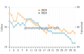 Calatrava water temp chart in July