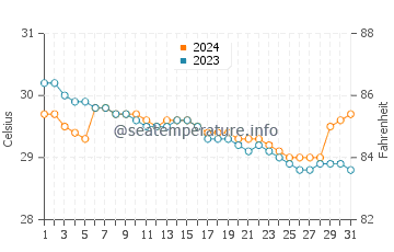 Calatugas water temp chart in July