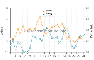 Caldas da Rainha water temp chart in July