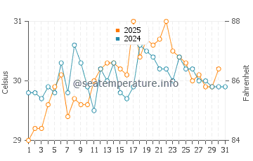 Calderitas water temp chart in July