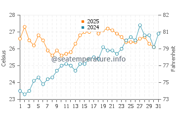 Calella water temp chart in July