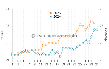 Caleta de Arriba water temp chart in July