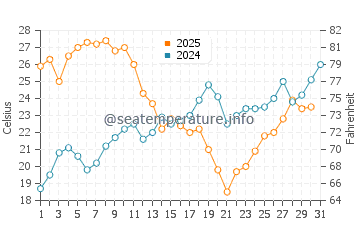 Caleta de Velez water temp chart in July