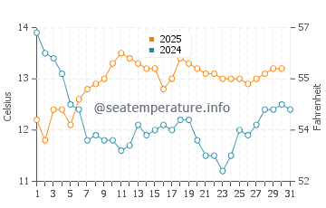Temperature dell'acqua a Caleta Horcon a luglio