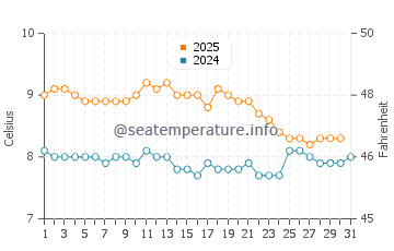 Temperature dell'acqua a Caleta Olivia a luglio