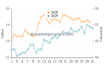 Temperature dell'acqua a Calgary Bay a luglio