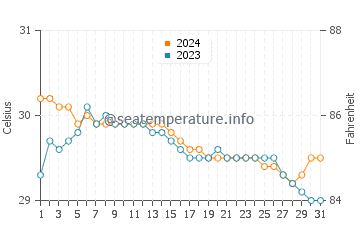 Wassertemperatur Calintaan im Juli