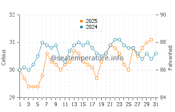 Callaway water temp chart in July