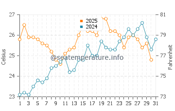 Calonge water temp chart in July