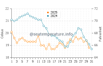 Caloundra water temp chart in July
