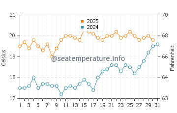 Calshot water temp chart in July