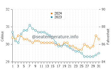 Calumboyan water temp chart in July