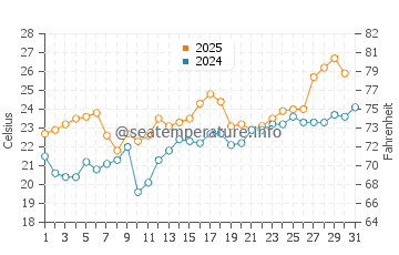 Calumet Park water temp chart in July