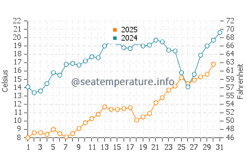 Wassertemperatur Calumet im Juli