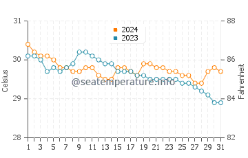 Caluya water temp chart in July