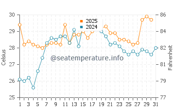 Calvert Beach water temp chart in July