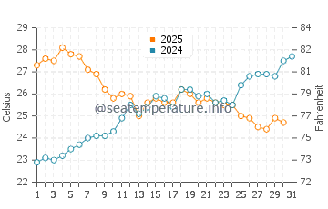 Temperature dell'acqua a Calvi a luglio