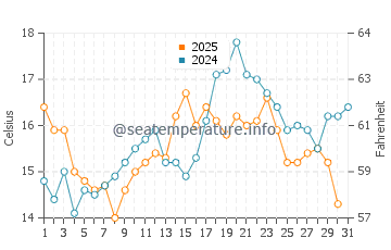 Camarinas water temp chart in July
