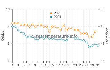 Temperature dell'acqua a Camarones a luglio