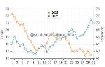 Cambados water temp chart in July