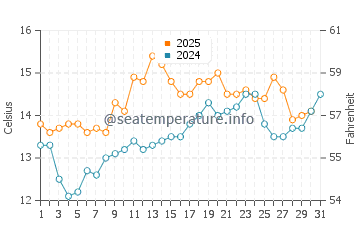 Cambois water temp chart in July