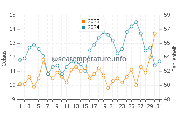 Cambria water temp chart in July