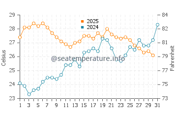 Cambrils water temp chart in July