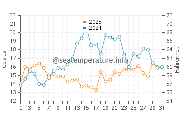 Camden water temp chart in July