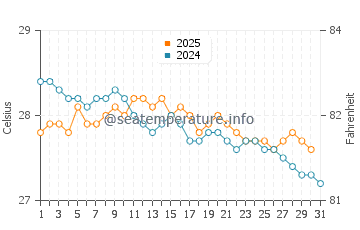 Temperature dell'acqua a Camocim a luglio