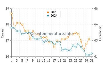 Camp Cove water temp chart in July