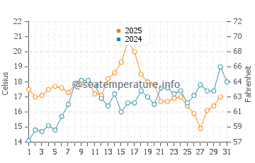 Camp Ellis water temp chart in July