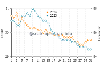 Camp Flora water temp chart in July