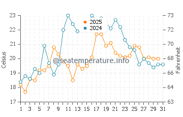 Campground Beach water temp chart in July