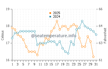 Temperature dell'acqua a Campinas a luglio