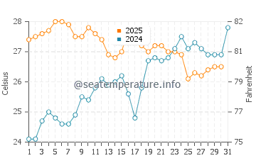 Campomar water temp chart in July
