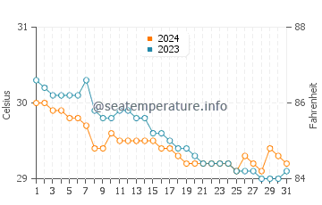 Campoyo water temp chart in July