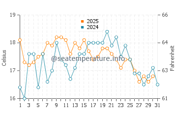 Campus Point Beach water temp chart in July