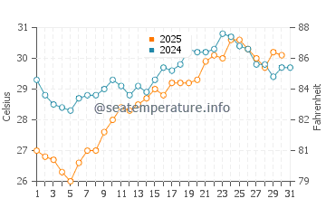 Camyuva water temp chart in July