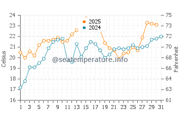 Temperature dell'acqua a Bayfield a luglio