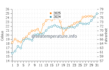 Temperature dell'acqua a Burlington a luglio