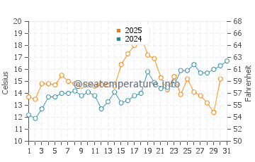 Temperature dell'acqua a Dartmouth a luglio