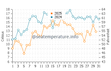 Temperature dell'acqua a Fogo a luglio