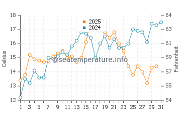 Glen Haven water temp chart in July