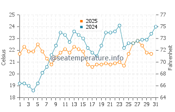 Grand Marais water temp chart in July