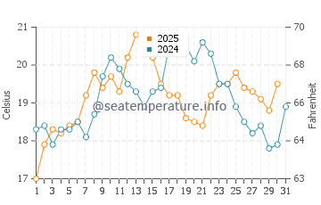 Horseshoe Bay water temp chart in July