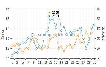 Port Maitland water temp chart in July