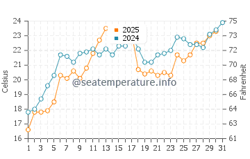 Wassertemperatur Picton im Juli